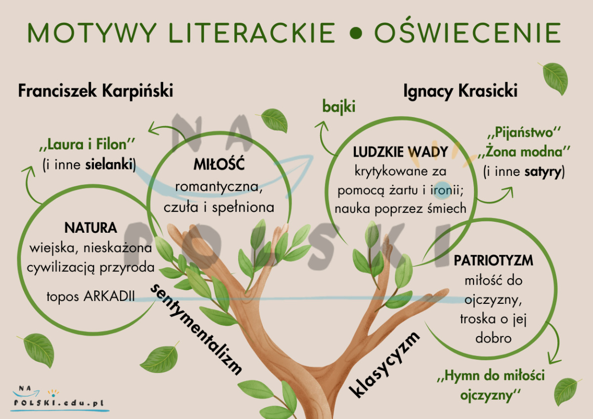 Oświecenie - motywy literackie | Na Polski
